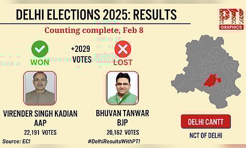 Delhi Election Results 2025: Won/Lost - Delhi Cantt (PTI)