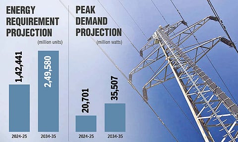 TN’s energy requirement to nearly double to 2.50 lakh MU in 10 years