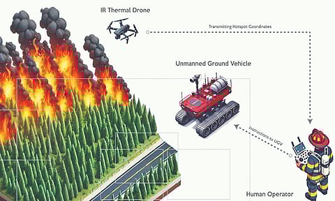 Forest Department deployed unmanned aerial vehicles (UAV) &amp; unmanned ground vehicles (UGV) to identify and control forest fires