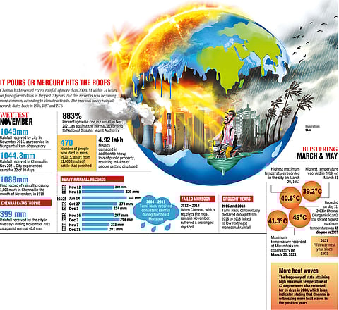 ‘Climate change fuelling Chennai’s extreme weather’