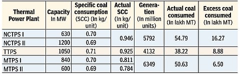 Overall, all the five thermal power plants have generated 16,273 million units of power in 2021-22 till February, according to the SRLDC data.
