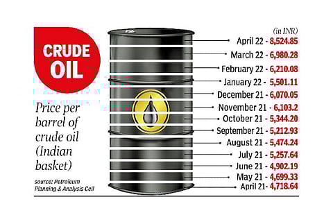 Country’s oil import bill doubles to $119 bn in FY22