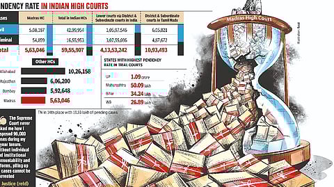 The recent data of the Union Law Ministry has revealed that the High Court of Madras, along with its Madurai bench, has over 5.63 lakh pending cases as of July 29, 2022.