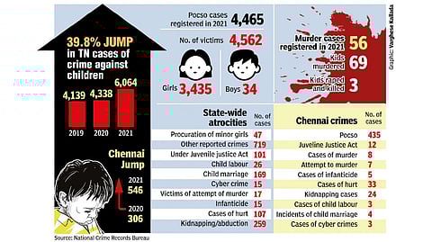 Huge spike in TN crime cases; worrisome, say experts
