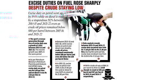Excise duties on fuel rose sharply despite crude staying low
