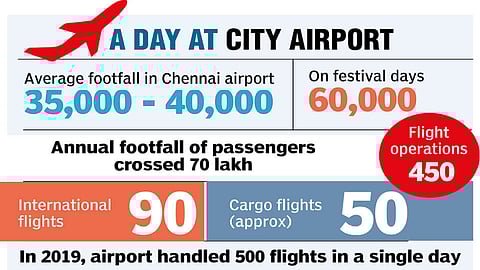Airport sources said that in 2021, over 1.44 lakh tonnes of cargo were handled by the Chennai airport cargo department