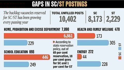 A year since report, over 10k SC/ST posts remain vacant in govt dept