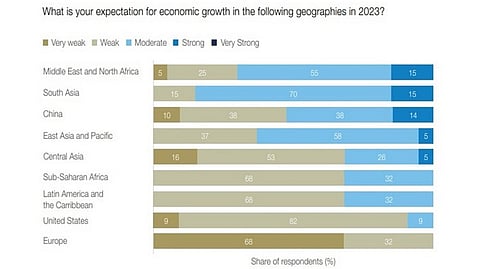 Chart for expectation for growth