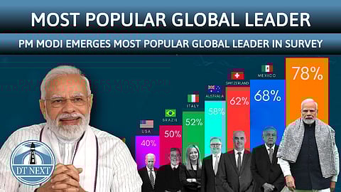 Modi emerges most popular global leader in survey