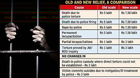 Nearly 200 pc hike in relief for police torture victims