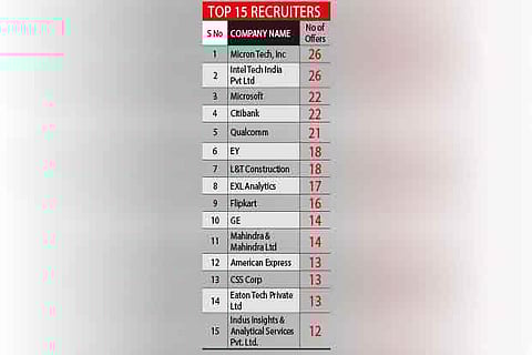 Placement season: IIT-M sees 888 offers in phase I