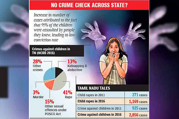 In 5 years, TN sees 300 per cent rise in child rapes: Study