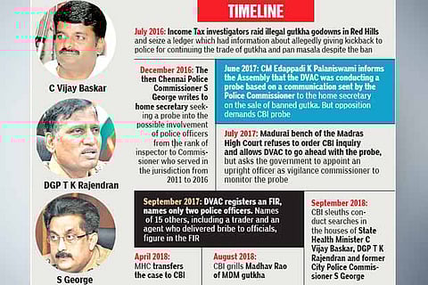 Gutkha scam: CBI searches houses of TN Health Minister C Vijaya Baskar, DGP TK Rajendran