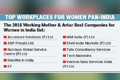 C-Suite level: Attrition in women is half compared to men