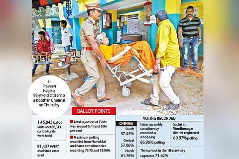 Turnout in Tamil Nadu crosses 70 per cent mark