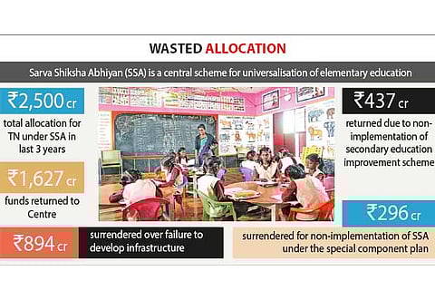 1.6K cr goes back to Centre as slack TN fails to use education funds
