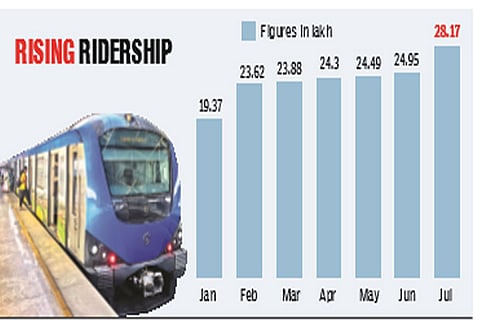 Metro patronage goes up by 45 per cent, records highest at 28.17 lakh in July