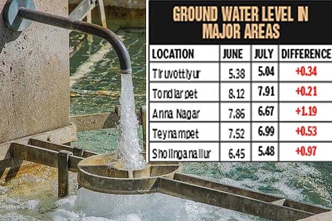 Water woes lessen: June-August rainfall raises city groundwater table by 0.5 m