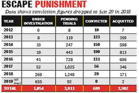 Pocso cases in TN: Acquittals outnumber convictions in 7 years