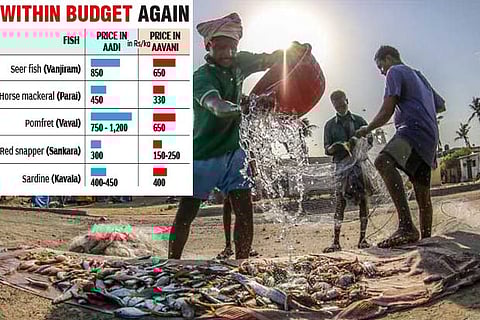 Fish prices come down after a month