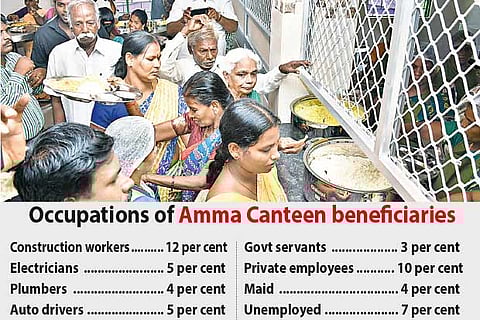 'Loss-hit Amma Canteens feed 85 percent of poor in city'