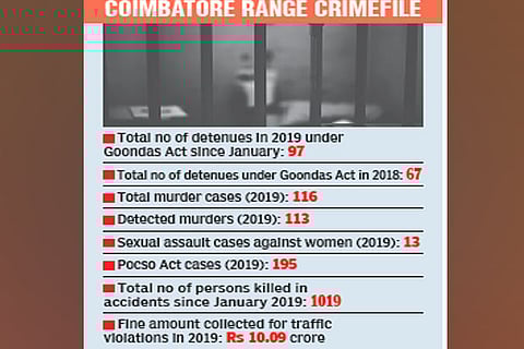 Goondas Act detenues in Kovai range on the rise
