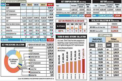 GST: Tamil Nadu treads rocky road to reform
