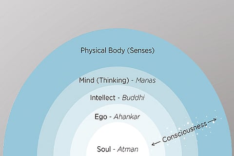 Settledness, meditation and expansion of consciousness