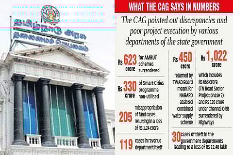 Rs 10k cr funds not utilised by TN: CAG