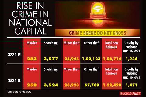Rise in Delhi crime due to lack of pro-active policing: Ex-police chiefs