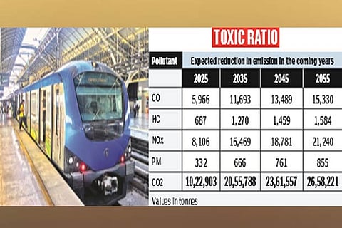 Phase II to reduce CO2 emission by 10 lakh tonnes a year: CMRL
