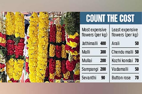 Low arrivals hike prices of flowers, greens for garlands