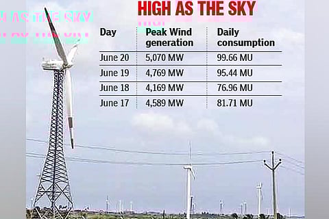 Wind power generation touches new high at 5,070 MW in State