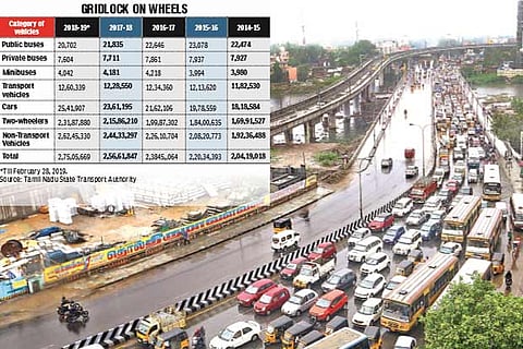 Growing private vehicle population chokes city roads