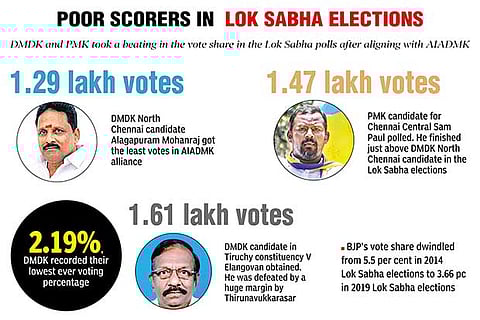 Ruling party allies’ vote share hits rock bottom