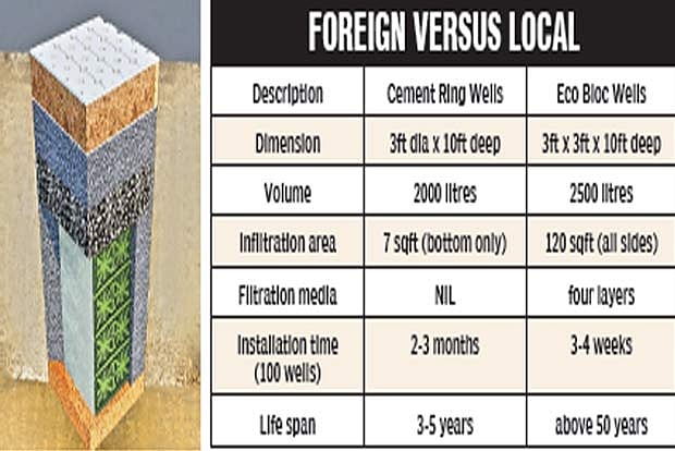German tech, funds boost Corpn plans to create RWH structures