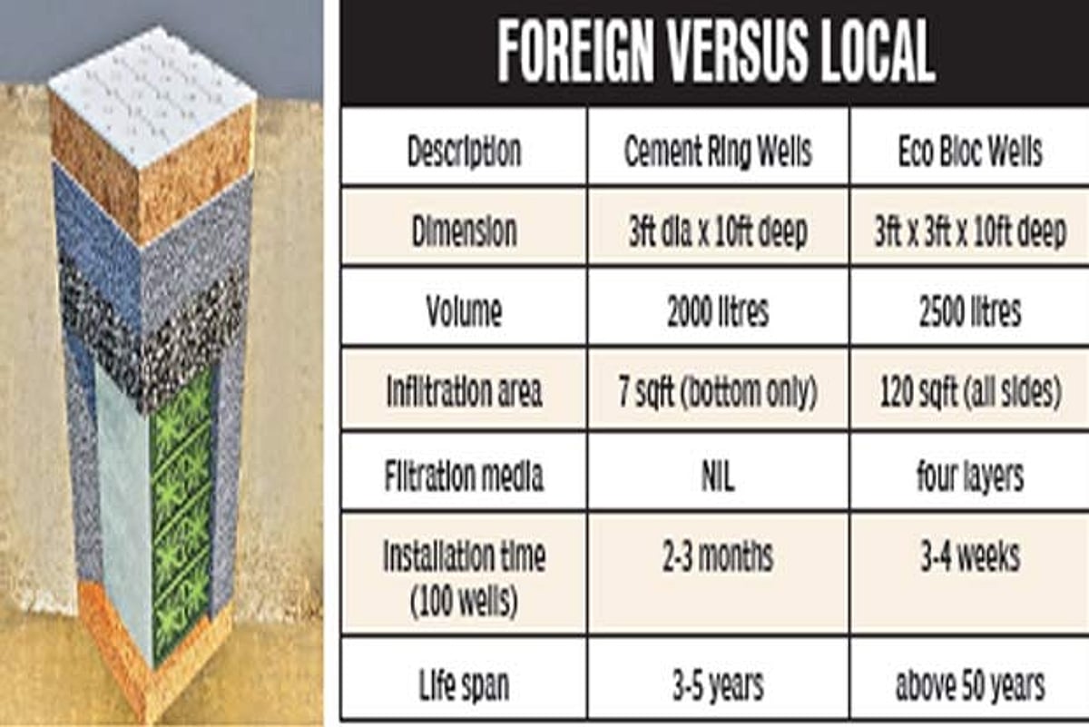 German tech, funds boost Corpn plans to create RWH structures