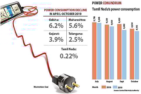 Economic slump trips State’s power demand for 4th straight month
