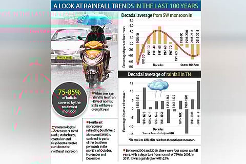 It’s raining climate change