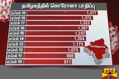 Tamil Nadu sees spike of 105 new COVID-19 cases, highest in Chennai