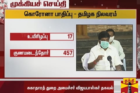 TN reports 2 deaths, 43 new cases
