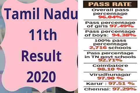 Class 11 results out in State, Kovai bags 1st place with 98.10 per cent