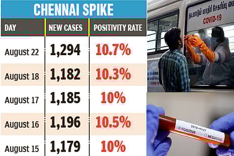 As city cases breach 1,000 mark, test positivity rate exceeds 10 per cent again