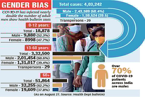 Men more susceptible to virus than women: TN data