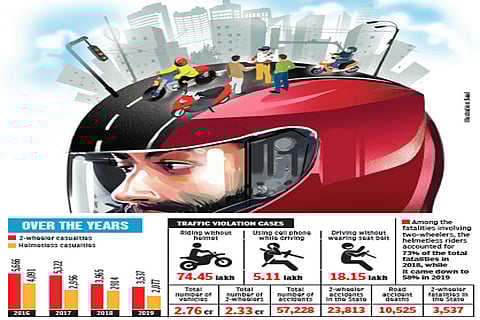 Use of headgear brings down fatalities in Tamil Nadu by 28 per cent