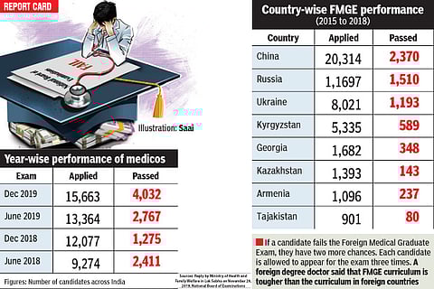 4 in 5 graduates with foreign medical degree fail Indian screening test