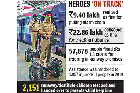 RPF helps SR collect whopping Rs 16.33 cr ticketless travel fine