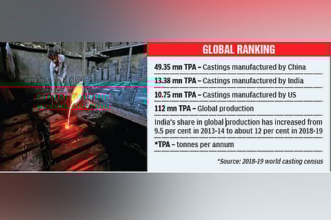 Foundry industry expects negative growth of 10-15 pc