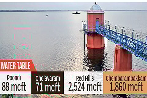 Reservoir levels remain same despite heavy rains in Chennai