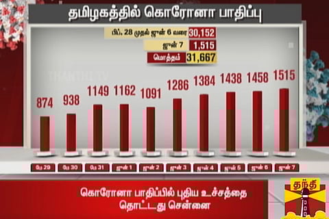 Tamil Nadu records 1,515 new COVID-19 cases in biggest single-day spike
